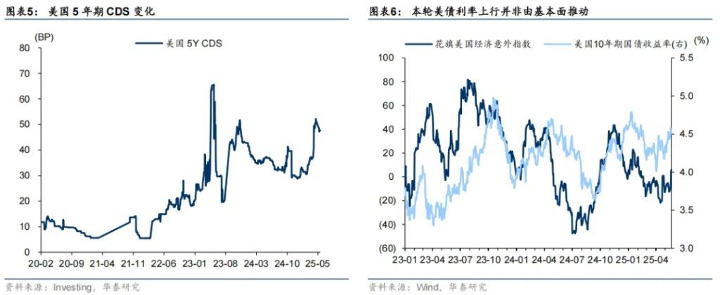 大类资产的中期走势，取决于美国如何化债 - 图片3