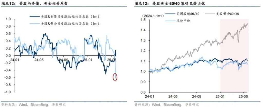 大类资产的中期走势	，取决于美国如何化债 - 图片7