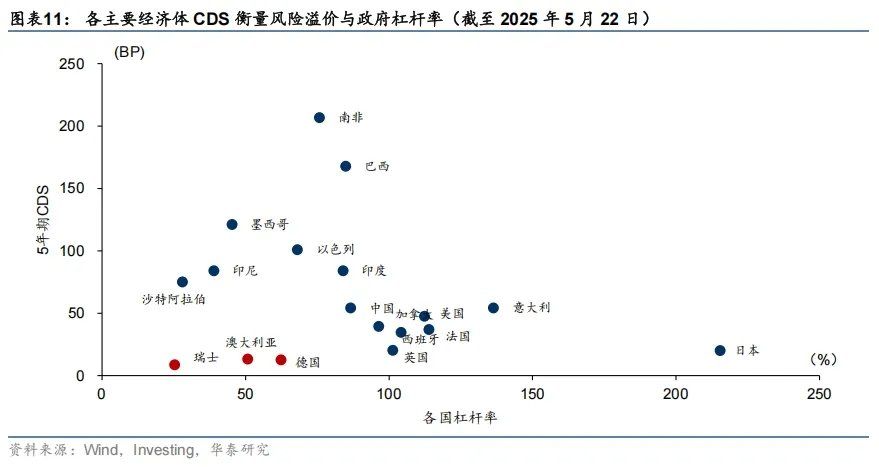 大类资产的中期走势，取决于美国如何化债 - 图片6