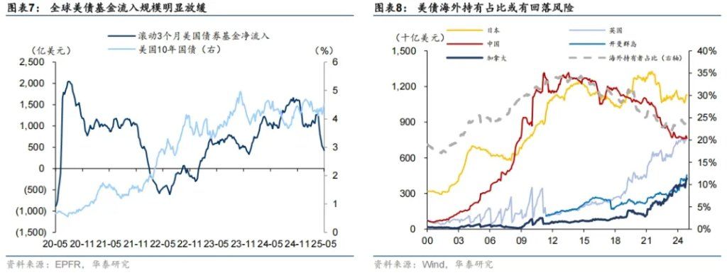 大类资产的中期走势	，取决于美国如何化债 - 图片4