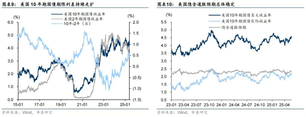 大类资产的中期走势，取决于美国如何化债 - 图片5