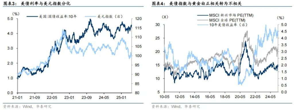大类资产的中期走势，取决于美国如何化债 - 图片2