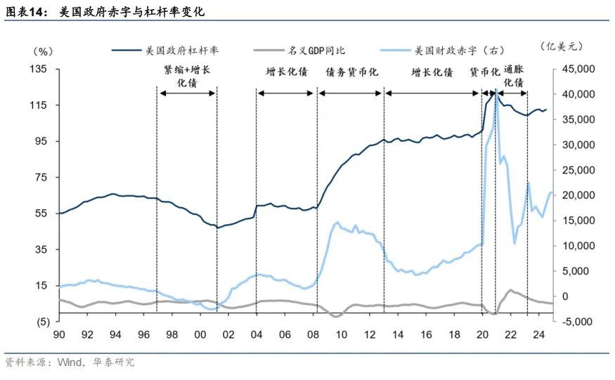 大类资产的中期走势，取决于美国如何化债 - 图片9