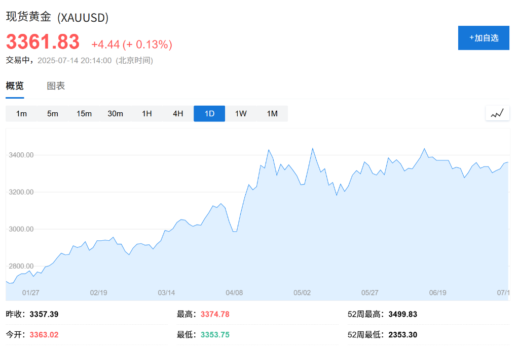 4月以来，黄金背后的驱动资金已经变了