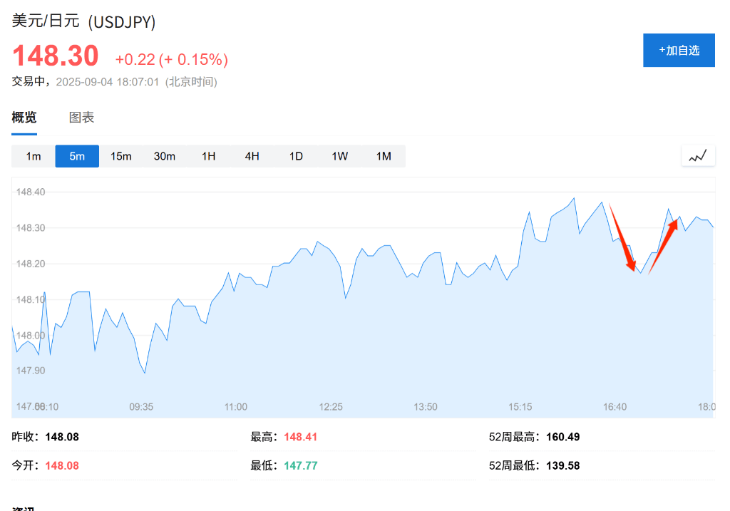 日元短线反弹，报道：美日接近达成降低汽车关税的协议