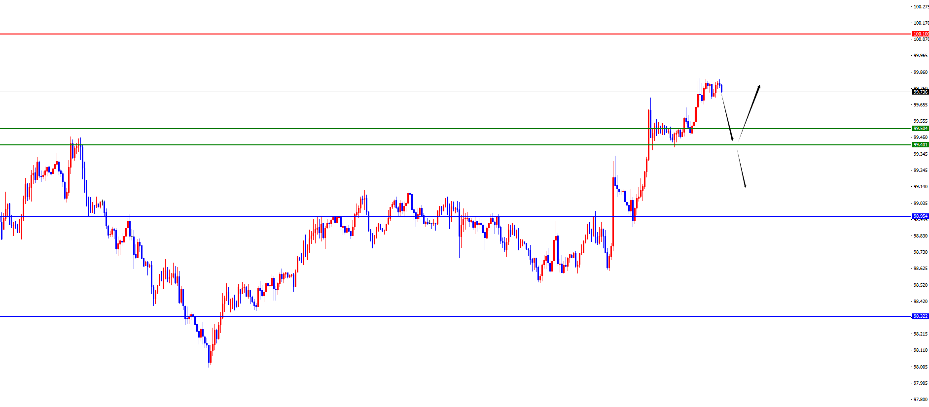 闫瑞祥：美系虽上行但需注意调整，非美上破关键位置后看延续